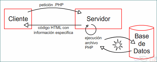 Ejemplo de petici&oacute;n de archivo PHP con acceso a Base de datos